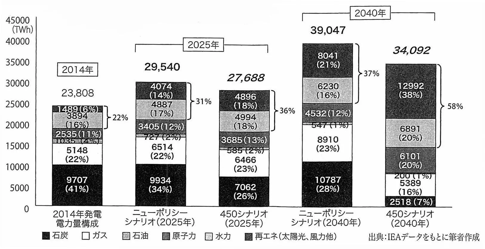 地域主体の再生可能エネルギー普及への取り組み（上）世界のエネルギー 